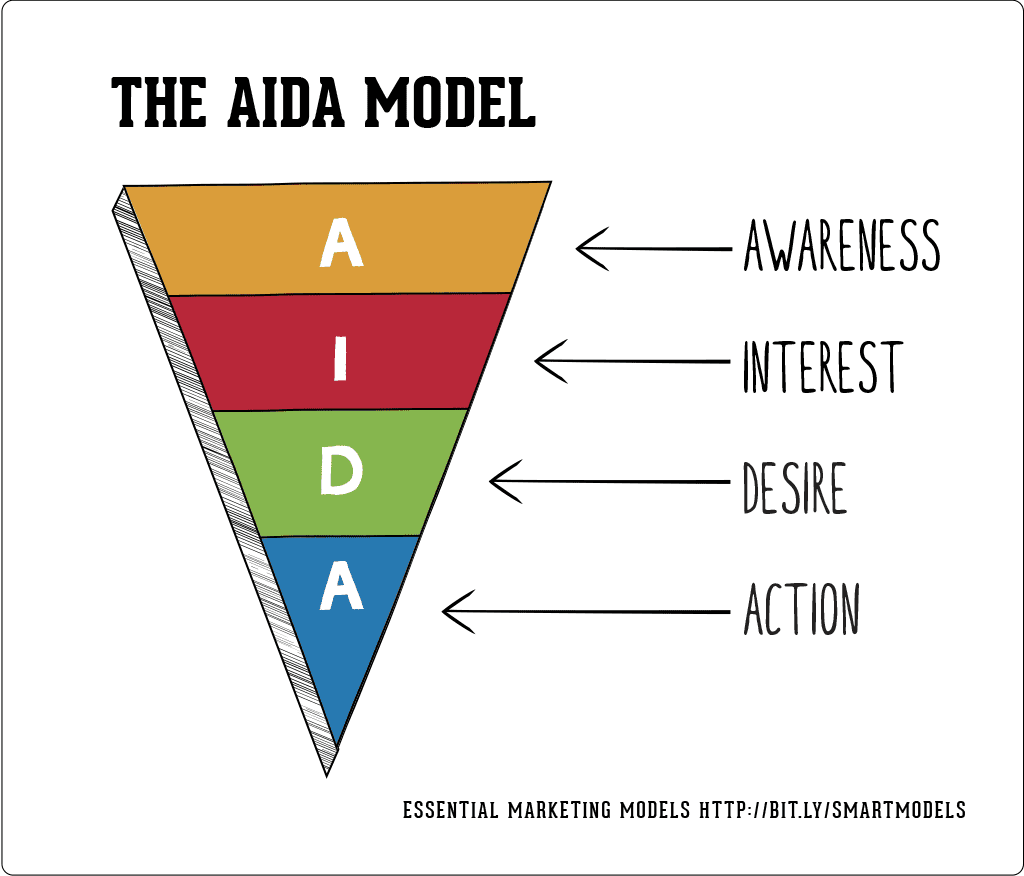 0 تا 100 افزایش فروش در اینستاگرام با مدل AIDA (+ 5 ترفند مهم)